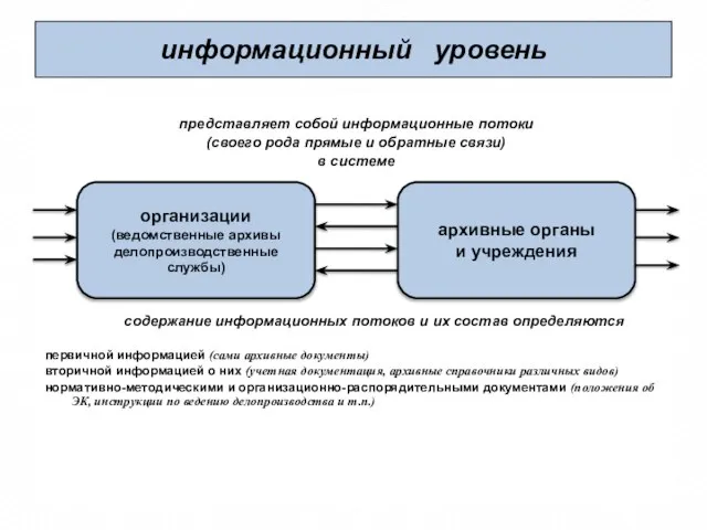 информационный уровень представляет собой информационные потоки (своего рода прямые и обратные связи)