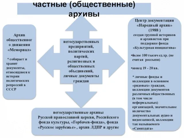 частные (общественные) архивы негосударственных предприятий, политических партий, религиозных и общественных объединений, личные