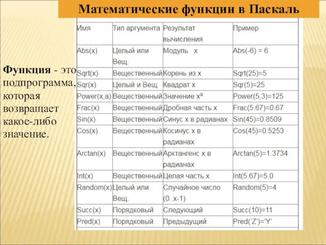 Математические функции в Паскаль Функция - это подпрограмма, которая возвращает какое-либо значение.