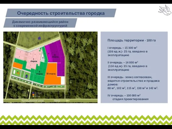 Очередность строительства городка Динамично развивающийся район с современной инфраструктурой Площадь территории -