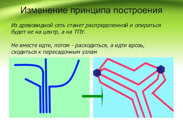 Изменение принципа построения Из древовидной сеть станет распределенной и опираться будет не