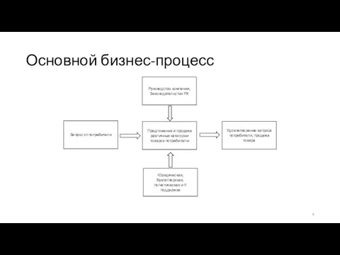 Основной бизнес-процесс