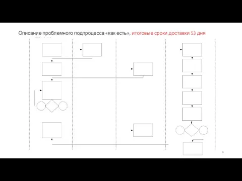 Описание проблемного подпроцесса «как есть», итоговые сроки доставки 53 дня