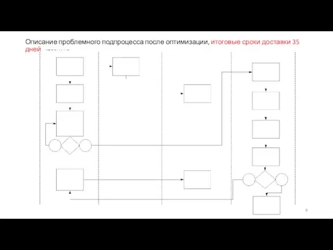Описание проблемного подпроцесса после оптимизации, итоговые сроки доставки 35 дней