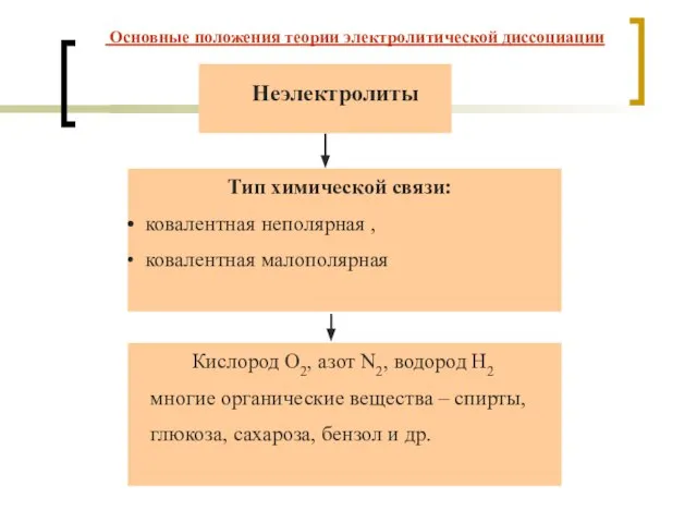 Неэлектролиты Тип химической связи: ковалентная неполярная , ковалентная малополярная Кислород O2, азот