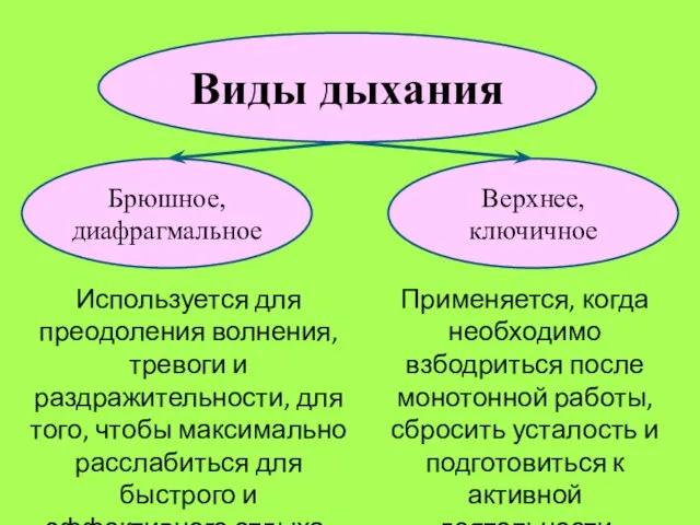 Верхнее, ключичное Используется для преодоления волнения, тревоги и раздражительности, для того, чтобы