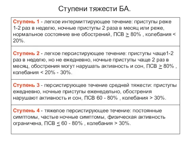 Ступень 1 - легкое интермиттирующее течение: приступы реже 1-2 раз в неделю,