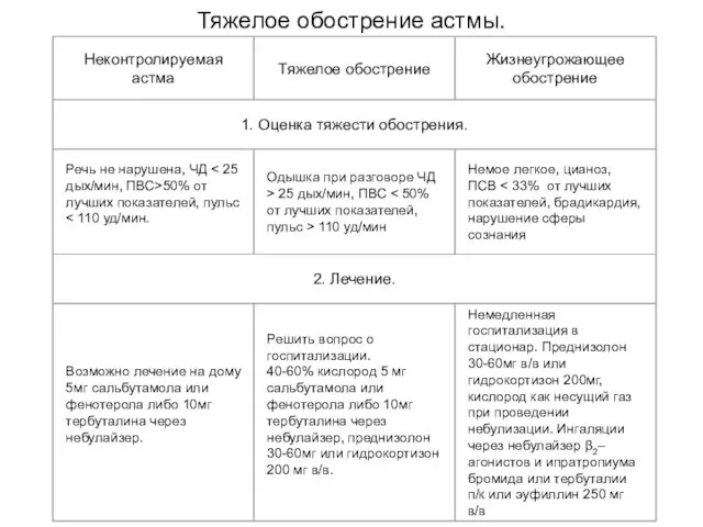 Тяжелое обострение астмы. Тяжелое обострение астмы.