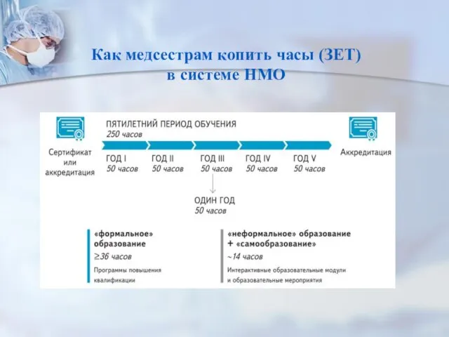 Как медсестрам копить часы (ЗЕТ) в системе НМО