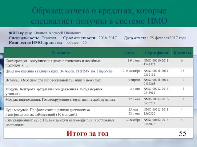 ФИО врача: Иванов Алексей Иванович Специальность: Терапия Срок отчетности: 2016-2017 Дата отчета: