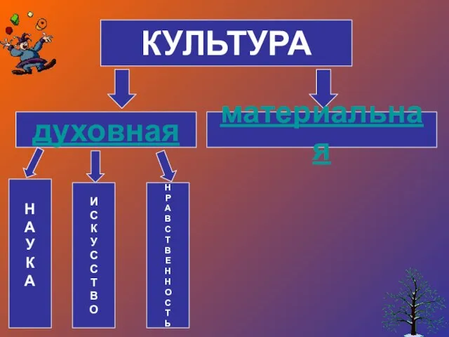 КУЛЬТУРА духовная материальная Н А У К А И С К У