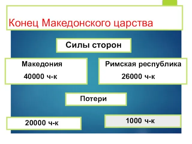 Конец Македонского царства Силы сторон Македония 40000 ч-к Римская республика 26000 ч-к