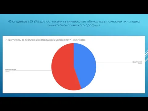 45 студентов (55,6%) до поступления в университет обучались в гимназиях или лицеях химико-биологического профиля.