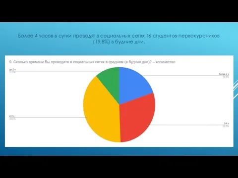 Более 4 часов в сутки проводят в социальных сетях 16 студентов-первокурсников (19,8%) в будние дни.