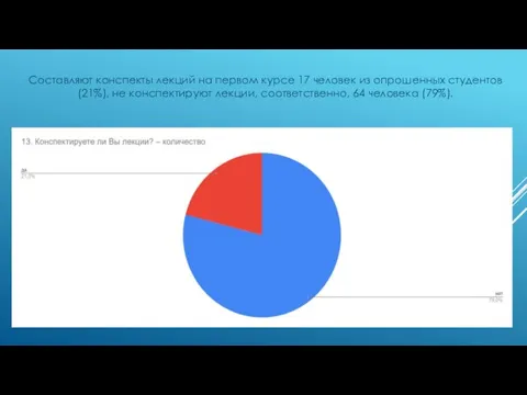 Составляют конспекты лекций на первом курсе 17 человек из опрошенных студентов (21%),