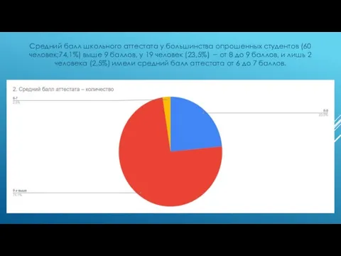 Средний балл школьного аттестата у большинства опрошенных студентов (60 человек;74,1%) выше 9