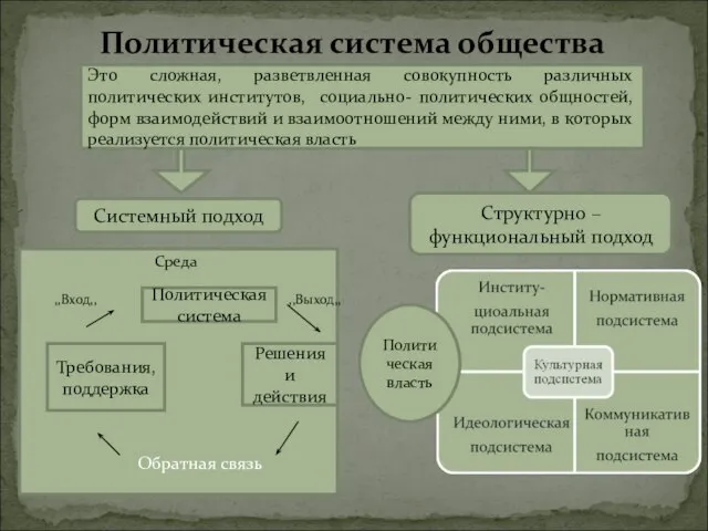 Политическая система общества Это сложная, разветвленная совокупность различных политических институтов, социально- политических