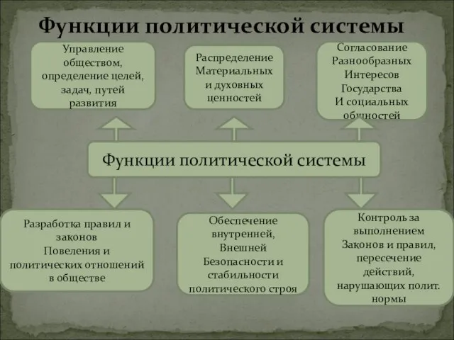 Функции политической системы Функции политической системы Управление обществом, определение целей, задач, путей