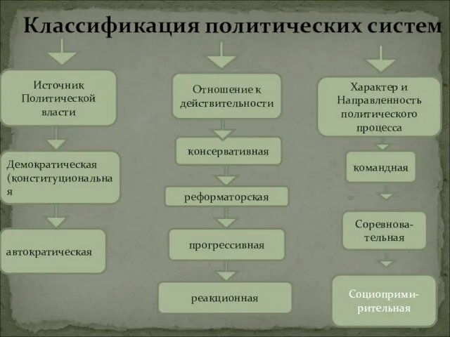 Классификация политических систем Характер и Направленность политического процесса командная Соревнова- тельная Социоприми-