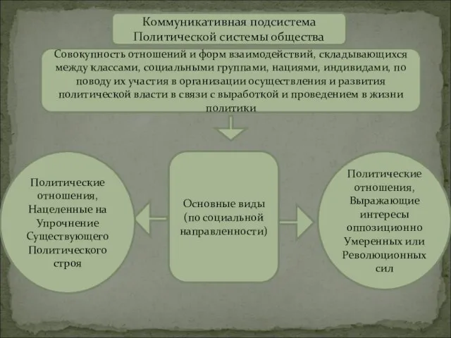 Коммуникативная подсистема Политической системы общества Совокупность отношений и форм взаимодействий, складывающихся между