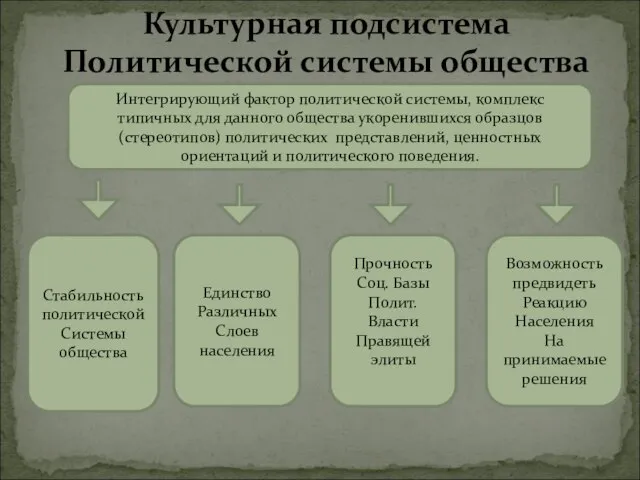 Культурная подсистема Политической системы общества Интегрирующий фактор политической системы, комплекс типичных для