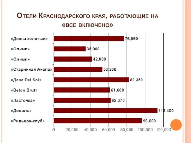 Отели Краснодарского края, работающие на «все включено»