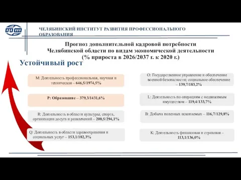 Прогноз дополнительной кадровой потребности Челябинской области по видам экономической деятельности (% прироста