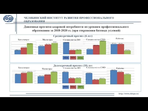 http://www.chirpo.ru/ Динамика прогноза кадровой потребности по уровням профессионального образования за 2018-2020 гг.
