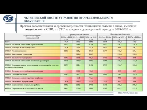 Прогноз дополнительной кадровой потребности Челябинской области в лицах, имеющих специальности СПО, по