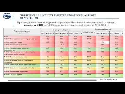 Прогноз дополнительной кадровой потребности Челябинской области в лицах, имеющих профессии СПО, по