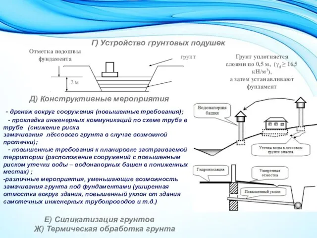 Г) Устройство грунтовых подушек Отметка подошвы фундамента Д) Конструктивные мероприятия - дренаж