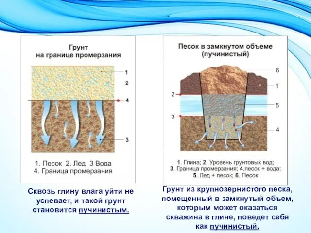 Грунт из крупнозернистого песка, помещенный в замкнутый объем, которым может оказаться скважина