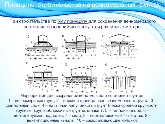 Принципы строительства на вечномерзлых грунтах При строительстве по I-му принципу для сохранения