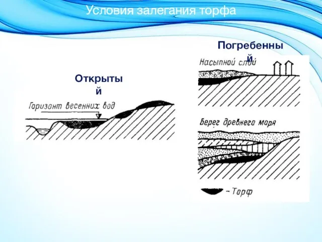 Условия залегания торфа Открытый Погребенный