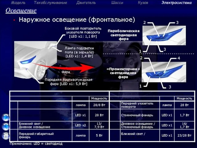 Освещение Наружное освещение (фронтальное) Боковой повторитель указателя поворота [LED x1: 1,1 Вт]