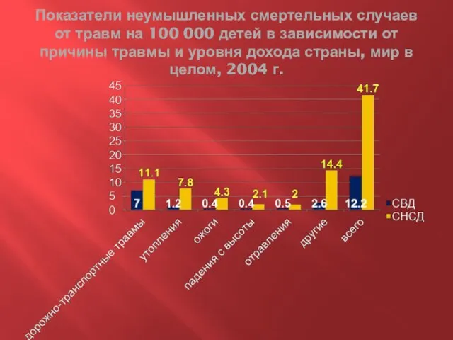 Показатели неумышленных смертельных случаев от травм на 100 000 детей в зависимости