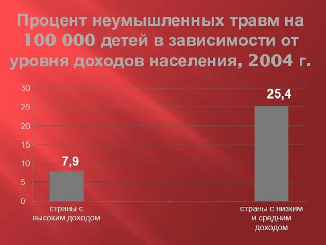 Процент неумышленных травм на 100 000 детей в зависимости от уровня доходов населения, 2004 г.