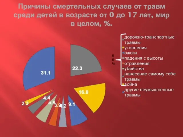 Причины смертельных случаев от травм среди детей в возрасте от 0 до