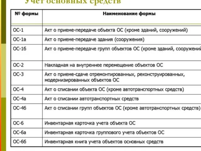 Долгосрочные инвестиции (вложения) Капитальные вложения во внеоборотные активы Долгосрочные финансовые вложения