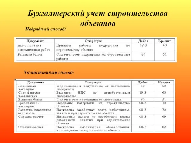 Бухгалтерский учет строительства объектов Подрядный способ: Хозяйственный способ: