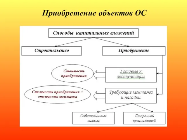 Приобретение объектов ОС