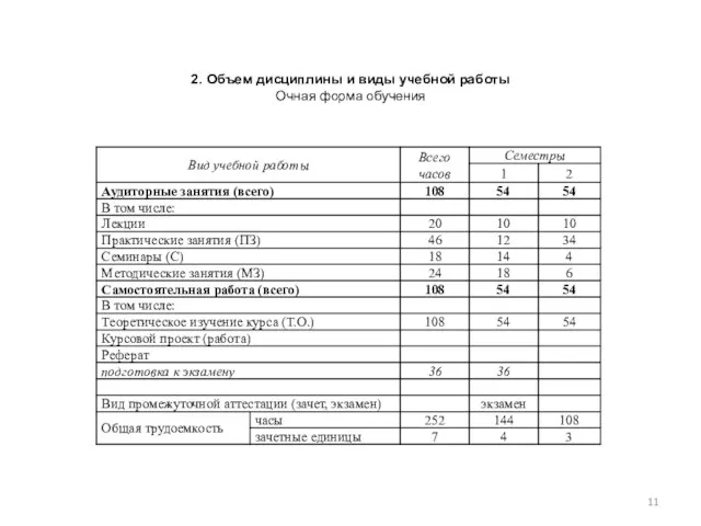 2. Объем дисциплины и виды учебной работы Очная форма обучения