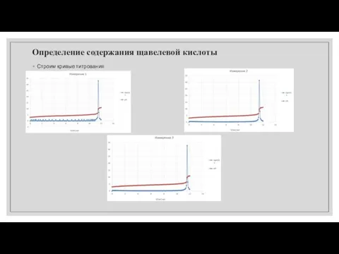 Определение содержания щавелевой кислоты Строим кривые титрования