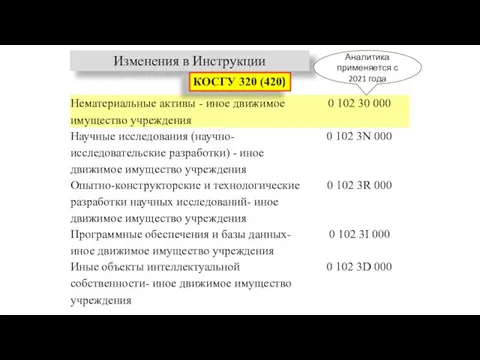 Изменения в Инструкции Аналитика применяется с 2021 года КОСГУ 320 (420)