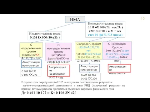 НМА Исключительные права 0 102 3Х 000 (20г/21г) Неисключительные права 0 111