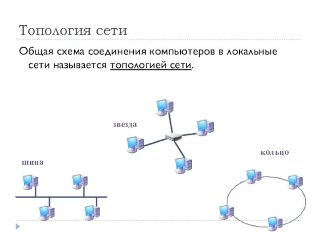 Топология сети Общая схема соединения компьютеров в локальные сети называется топологией сети. шина звезда кольцо