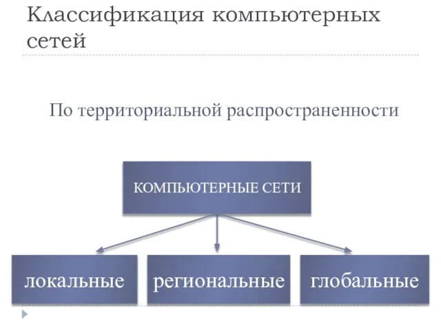 Классификация компьютерных сетей По территориальной распространенности