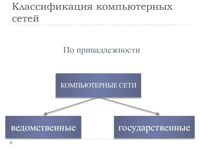 Классификация компьютерных сетей По принадлежности