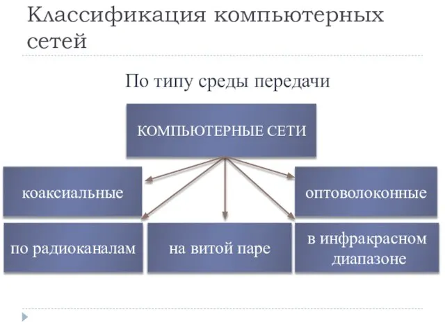 Классификация компьютерных сетей По типу среды передачи