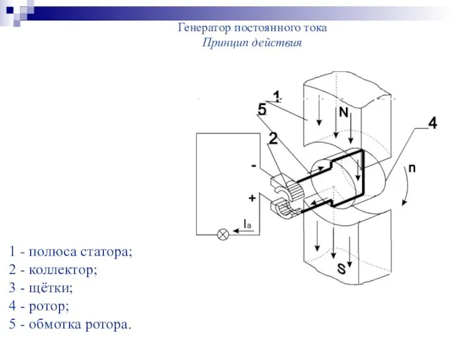 Генератор постоянного тока Принцип действия 1 - полюса статора; 2 - коллектор;